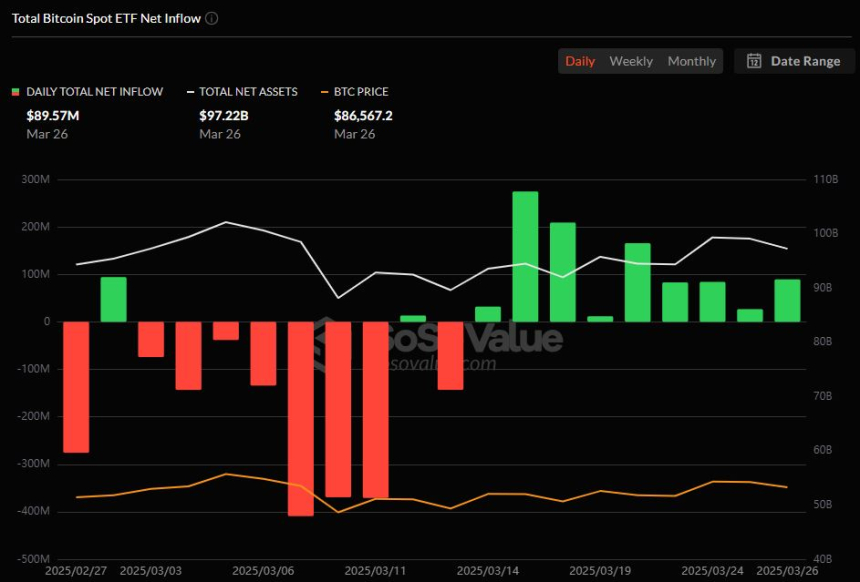  미국 비트코인 ETF, 자금 유입 9거래일째…블랙록, 유입·거래량 모두 주도
