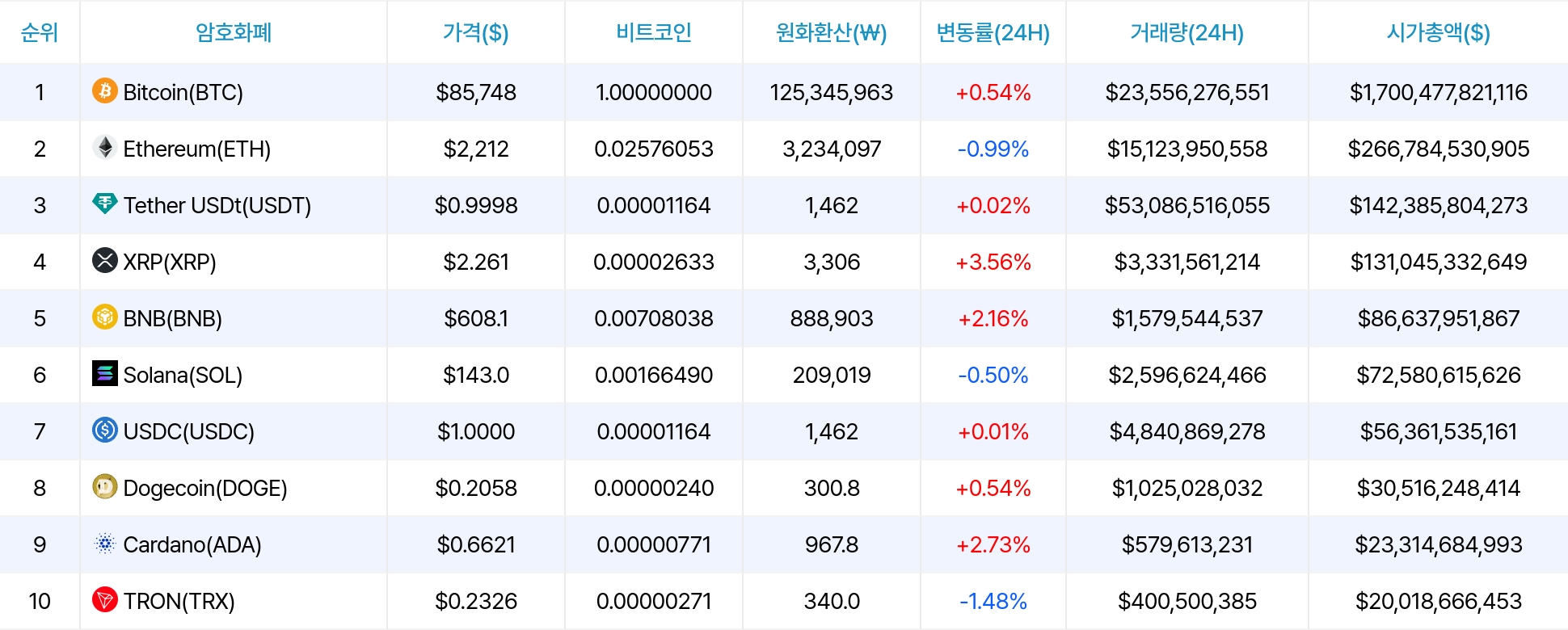 암호화폐 시세 데이터