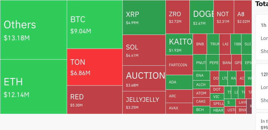 암호화폐 시장, 24시간 동안 레버리지 포지션 7770만 달러 청산