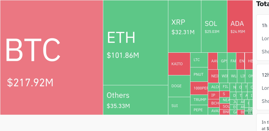  암호화폐 시장, 24시간 동안 레버리지 포지션 8087만 달러 청산