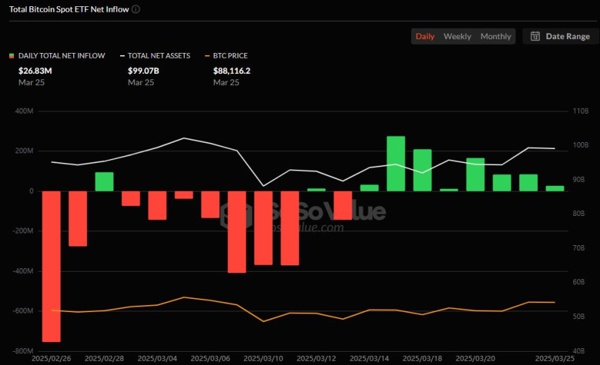  미국 비트코인 현물 ETF, 8거래일 연속 유입…IBIT 하루 4203만 달러 유치