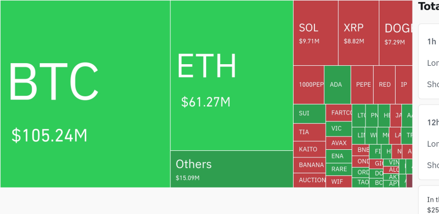  암호화폐 시장, 24시간 동안 레버리지 포지션 1억 9030만 달러 청산