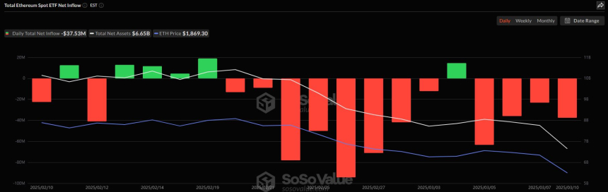 美 이더리움 현물 ETF 시장, 3753만 달러 순유출