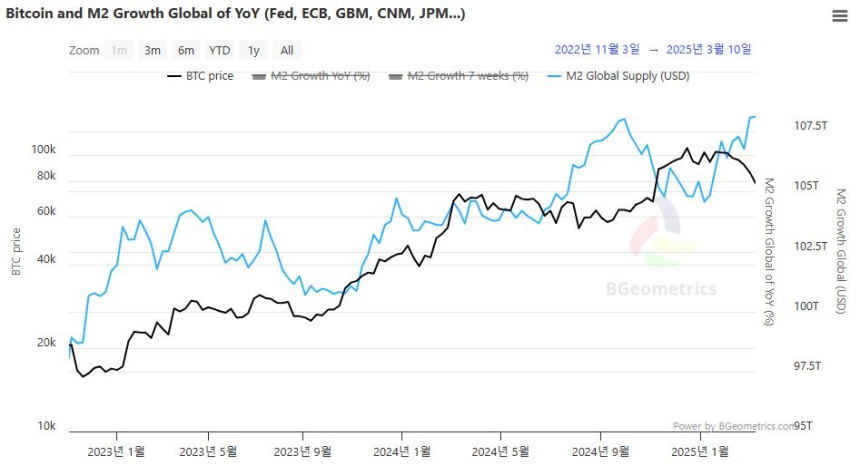  글로벌 M2 증가 둔화세...비트코인 장기 투자자 신뢰는 '유지'