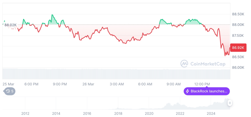  [자정 시세브리핑] 암호화폐 시장 하락세… 비트코인 86,836달러, 이더리움 2,018달러