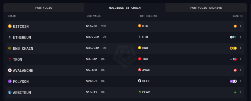  트럼프 행정명령 이후 미국 정부의 비트코인 포트폴리오 분석