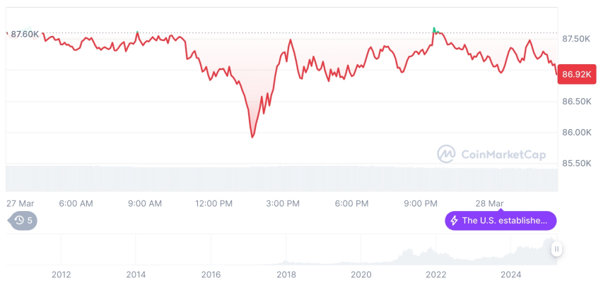  [오후 시세브리핑] 암호화폐 시장 혼조세… 비트코인 86,957달러, 이더리움 2,007달러