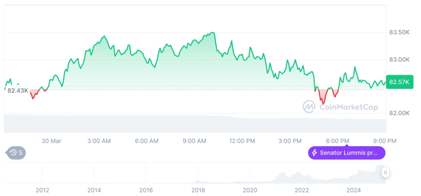  [모닝 시세브리핑] 암호화폐 시장 혼조세… 비트코인 82,627달러, 이더리움 1,819달러