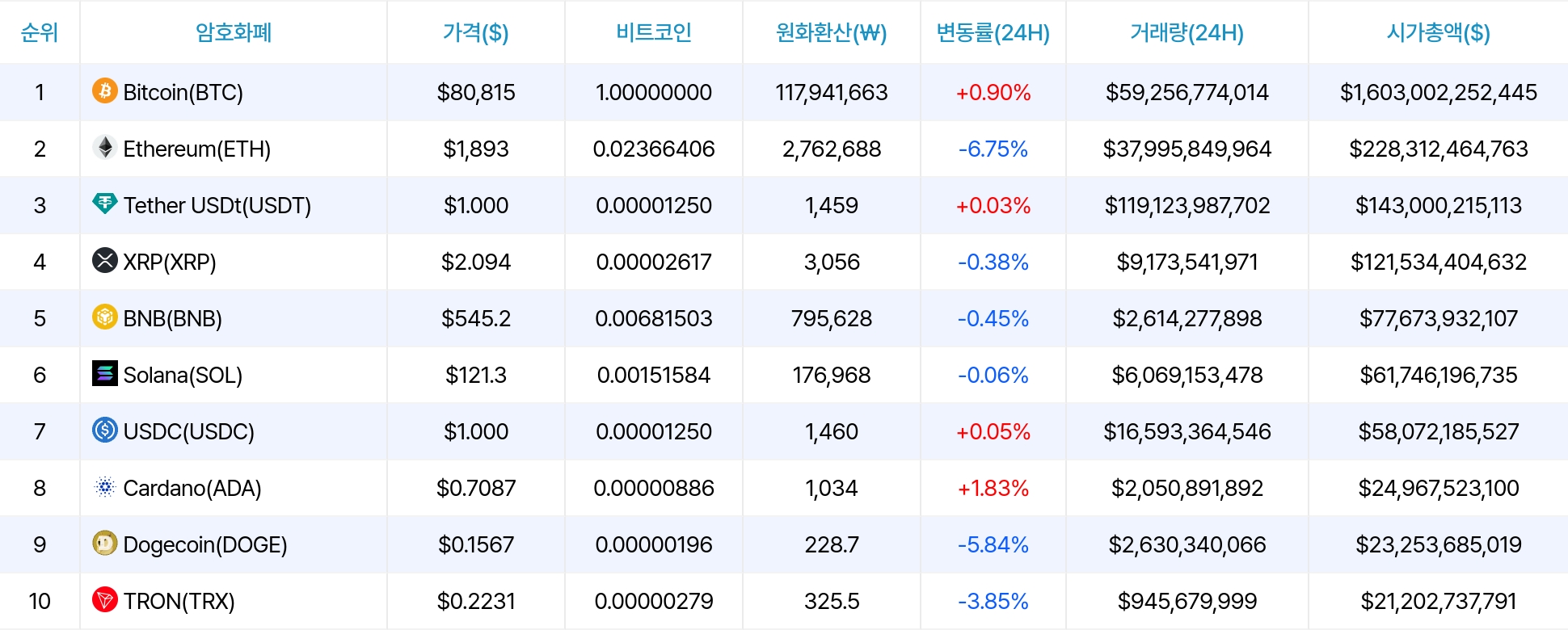 암호화폐 시세 데이터