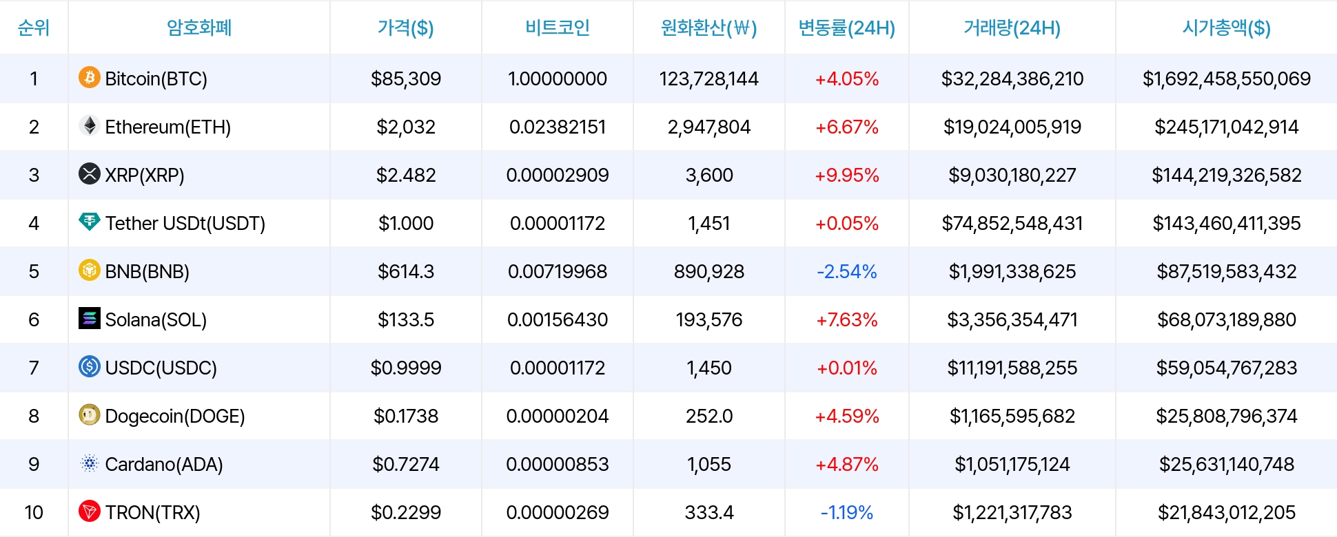 암호화폐 시세 데이터