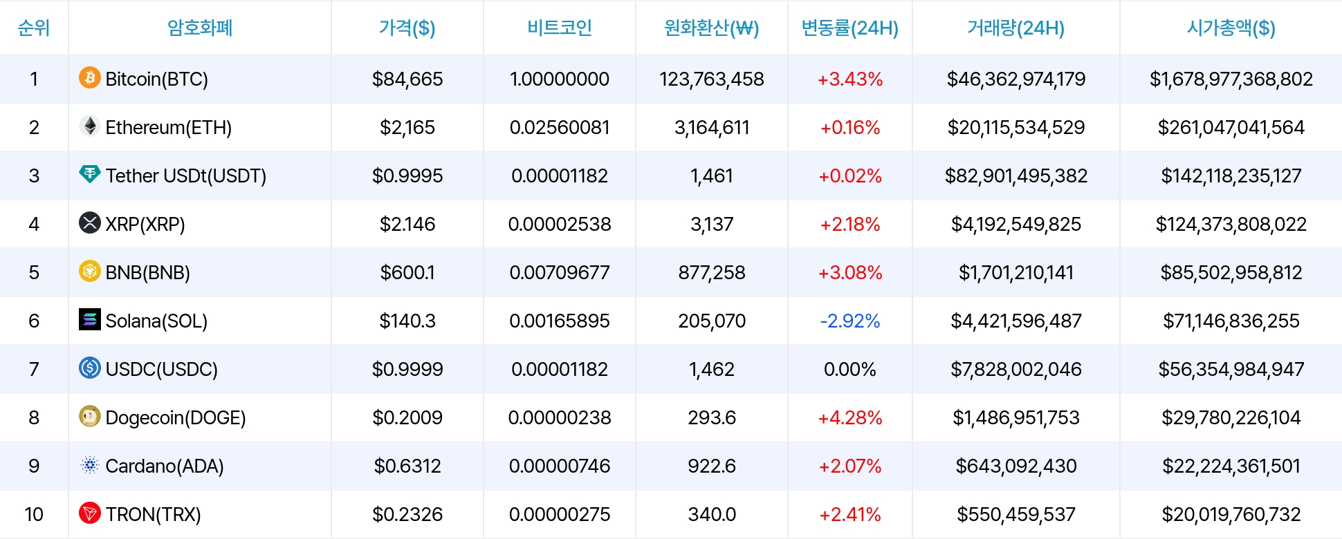 암호화폐 시세 데이터