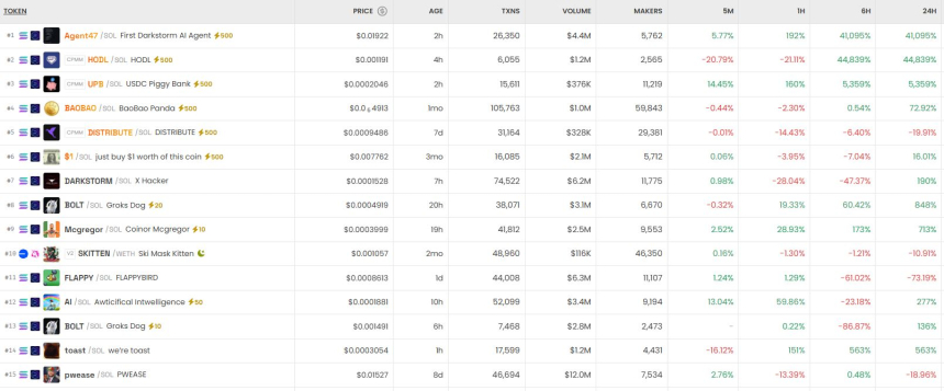 [DEX 리포트] 트렌딩 TOP 3 에 Agent47·HODL·UPB
