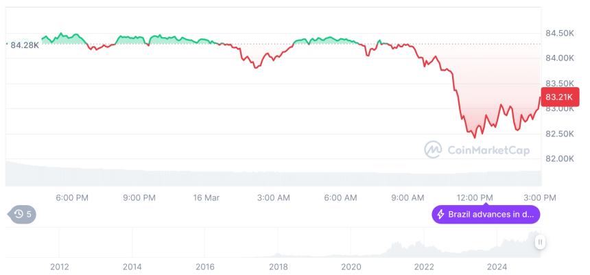 [자정 시세브리핑] 암호화폐 시장 혼조세… 비트코인 83,357달러, 이더리움 1,897달러