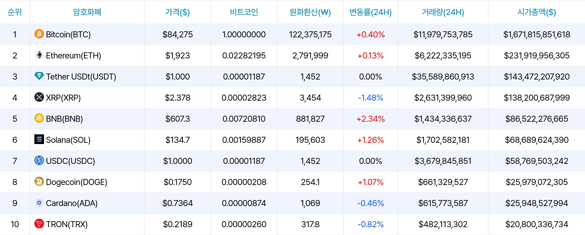 암호화폐 시세 데이터