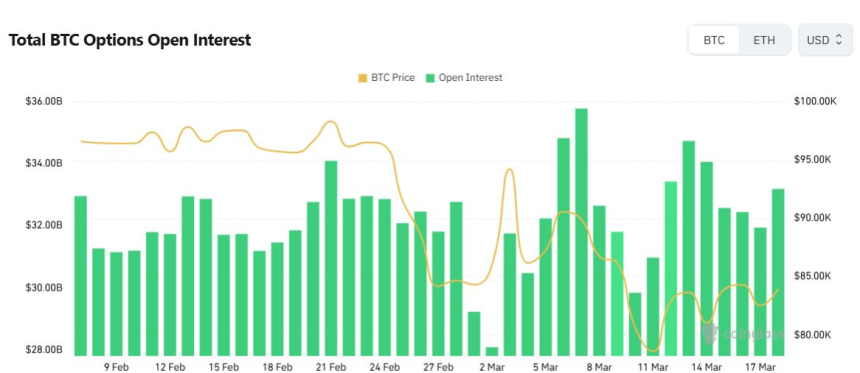  [비트 옵션 데일리] 미결제약정 8%↑...내일 만기 8만8000달러 콜옵션 거래 증가