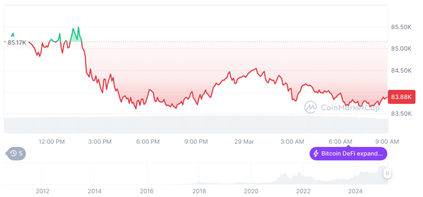  [저녁 시세브리핑] 암호화폐 시장 하락세… 비트코인 83,898달러, 이더리움 1,883달러