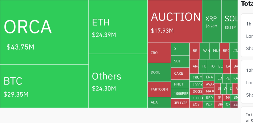 암호화폐 시장, 24시간 동안 레버리지 포지션 1억 5028만 달러 청산