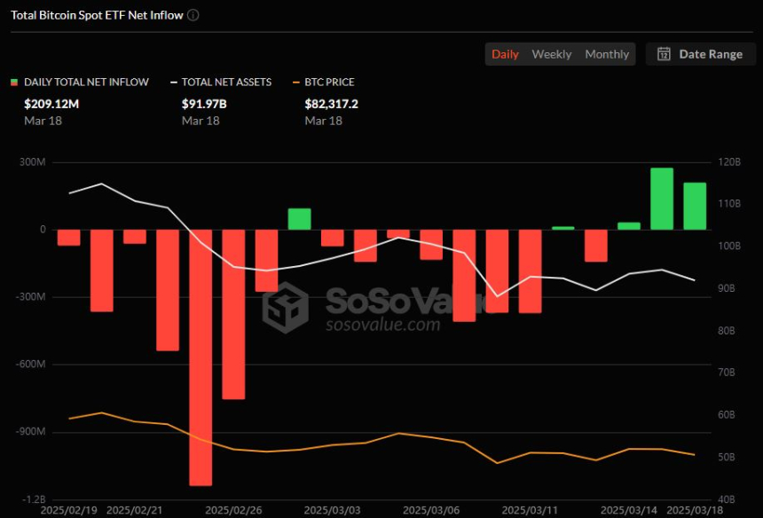 美 비트코인 현물 ETF 시장, 3거래일 연속 유입 흐름