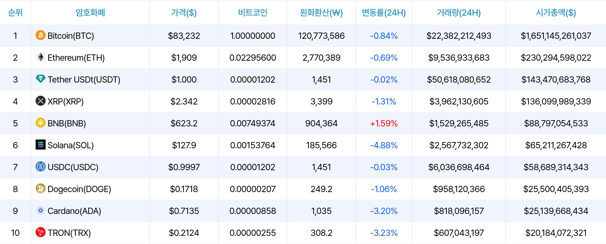 암호화폐 시세 데이터