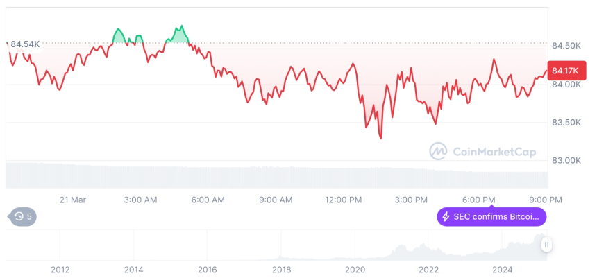 [모닝 시세브리핑] 암호화폐 시장 혼조세… 비트코인 84,174달러, 이더리움 1,974달러
