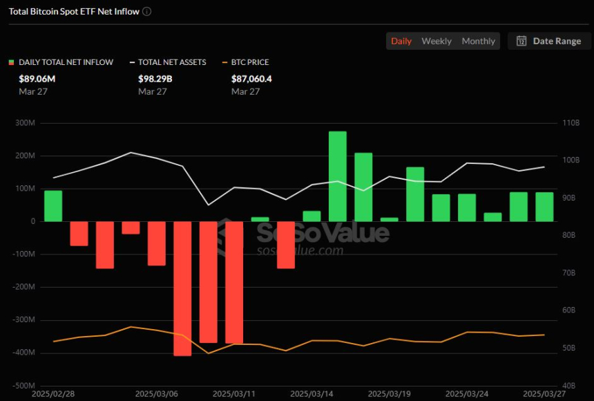  미국 비트코인 현물 ETF, 열흘째 순유입 흐름 유지...투심 회복될까