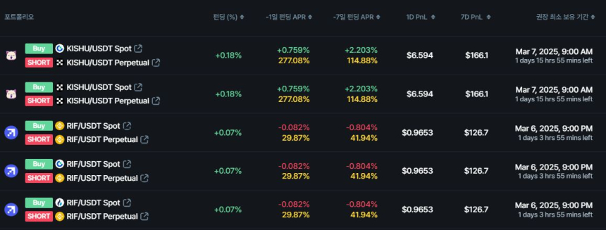  [김프 리포트] 선물 펀딩비 차익거래 TOP 3 KISHU·RIF