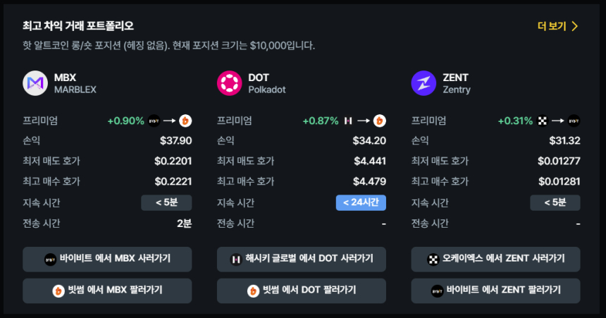  현물 차익거래 포트폴리오 TOP 3 / 데이터맥시플러스 