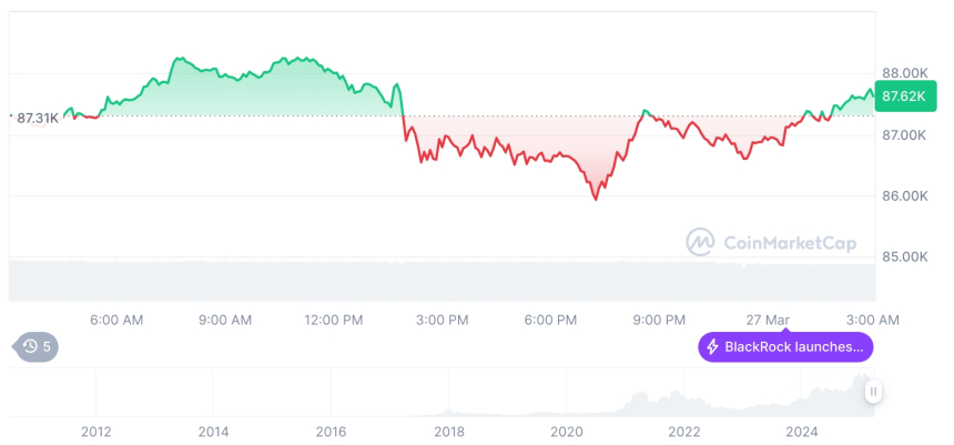 [오후 시세브리핑] 암호화폐 시장 혼조세… 비트코인 87,622달러, 이더리움 2,032달러