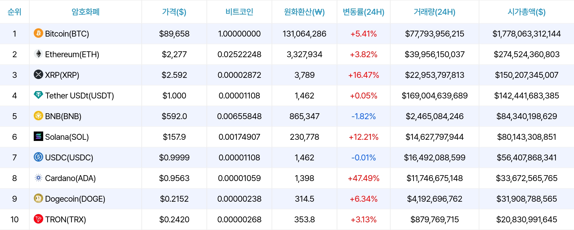 암호화폐 시세 데이터