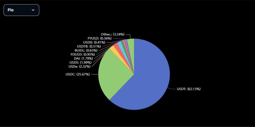 스테이블코인 시총 2321억2000만 달러 …전주比 1.29% 증가