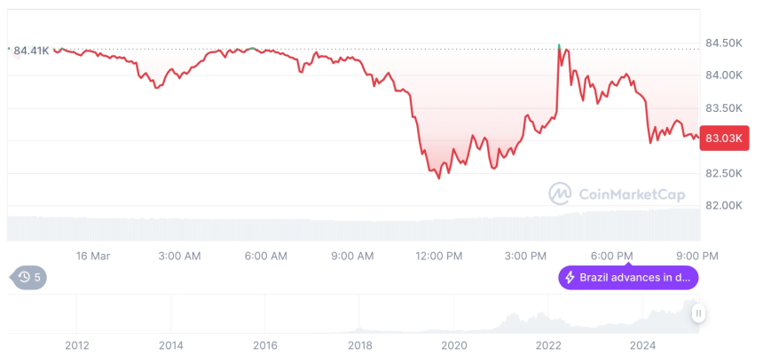 [모닝 시세브리핑] 암호화폐 시장 하락세… 비트코인 83,028달러, 이더리움 1,892달러