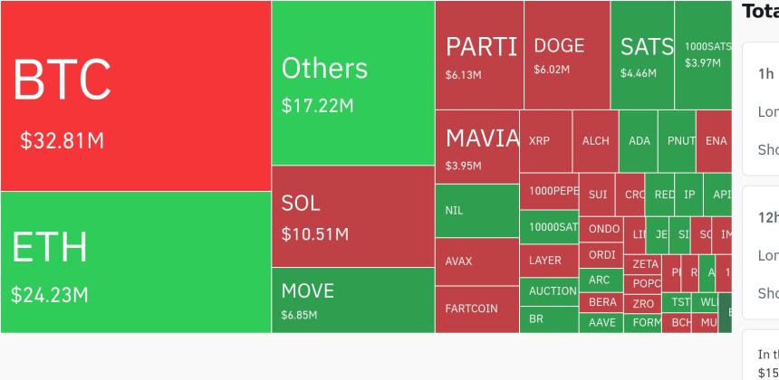  암호화폐 시장, 24시간 동안 1,833만 달러 레버리지 포지션 청산