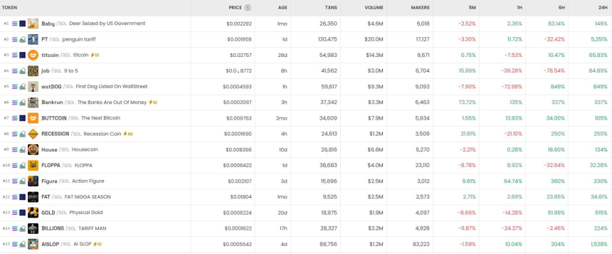  6시간 기준 DEX 트렌딩 순위 / DEX Screener 