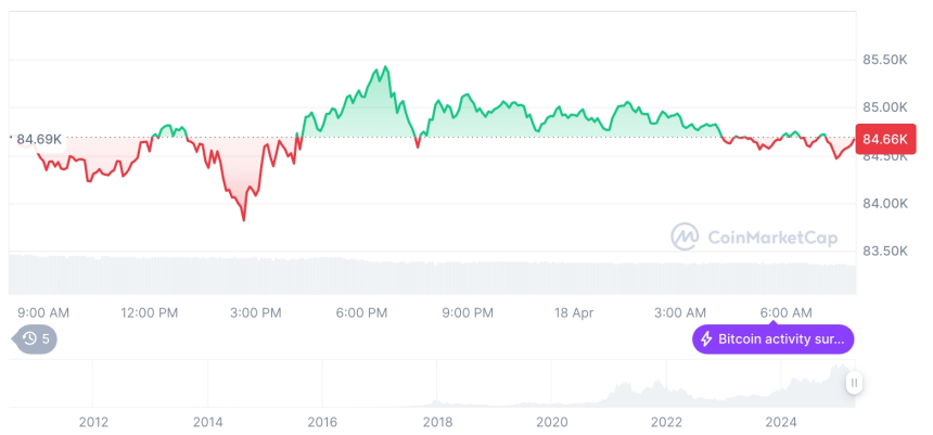  [저녁 시세브리핑] 암호화폐 시장 혼조세… 비트코인 84,697달러, 이더리움 1,584달러