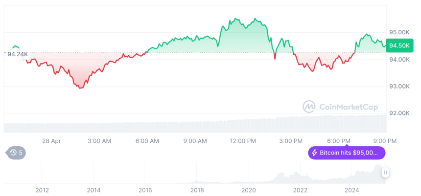  [모닝 시세브리핑] 암호화폐 시장 혼조세… 비트코인 94,528달러, 이더리움 1,787달러