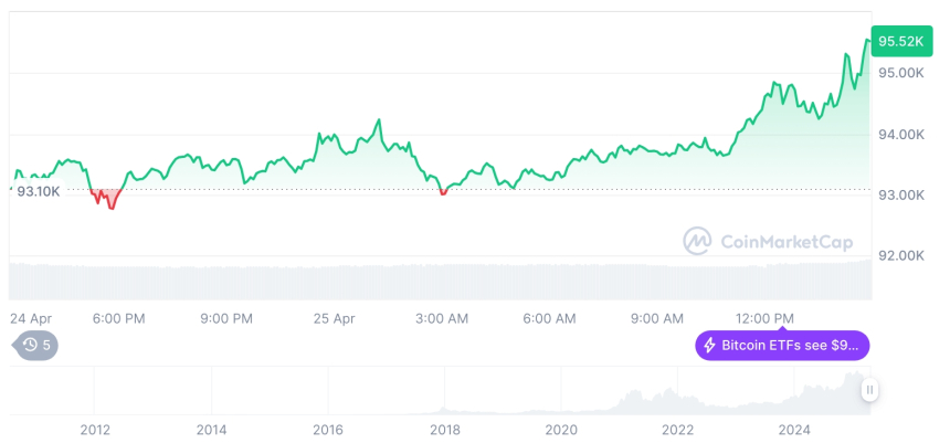  [자정 시세브리핑] 암호화폐 시장 상승세… 비트코인 95,437달러, 이더리움 1,808달러