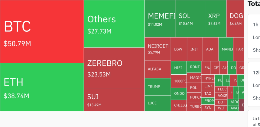 암호화폐 레버리지 시장, 4시간 기준 4,237만 달러 청산…롱·숏 혼조세