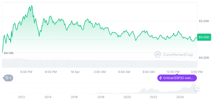  [자정 시세브리핑] 암호화폐 시장 혼조세… 비트코인 84,557달러, 이더리움 1,588달러