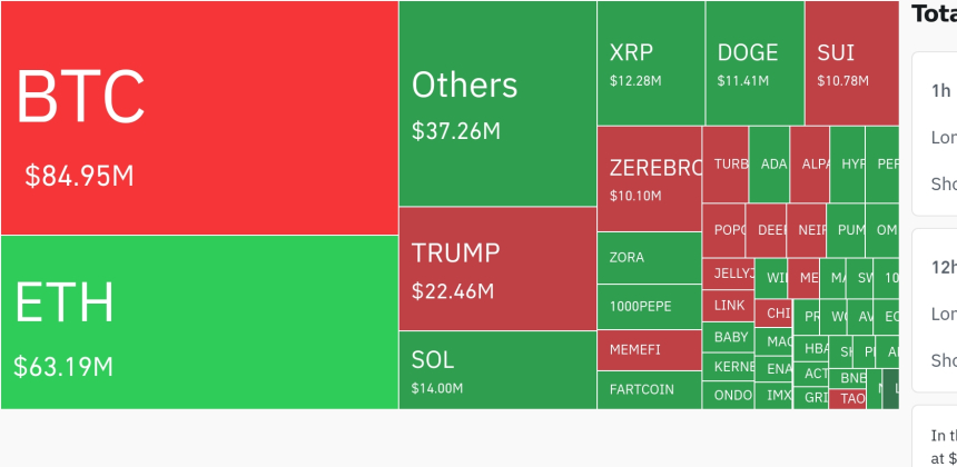 암호화폐 시장, 24시간 동안 레버리지 포지션 3억 2671만 달러 청산