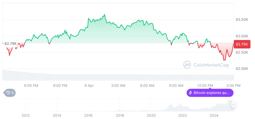  [자정 시세브리핑] 암호화폐 시장 하락세… 비트코인 82,609달러, 이더리움 1,768달러