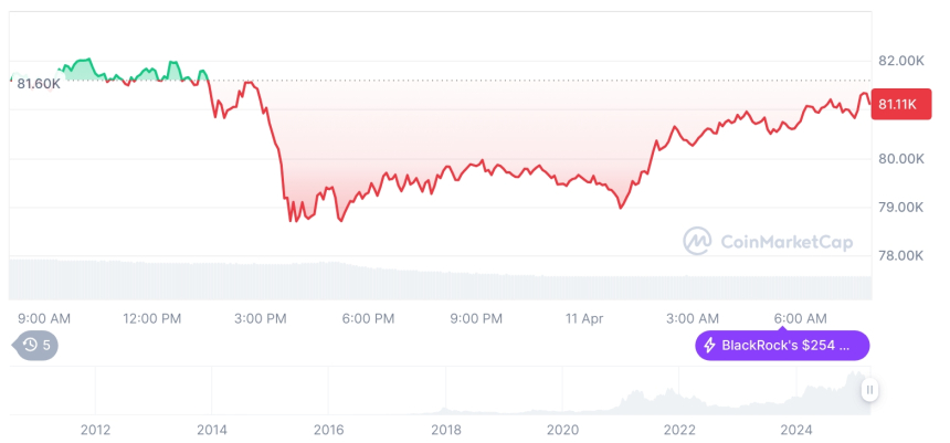  [저녁 시세브리핑] 암호화폐 시장 혼조세… 비트코인 80,829달러, 이더리움 1,540달러