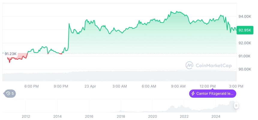  [자정 시세브리핑] 암호화폐 시장 혼조세… 비트코인 92,805달러, 이더리움 1,788달러