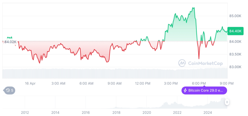  [모닝 시세브리핑] 암호화폐 시장 혼조세… 비트코인 84,316달러, 이더리움 1,575달러
