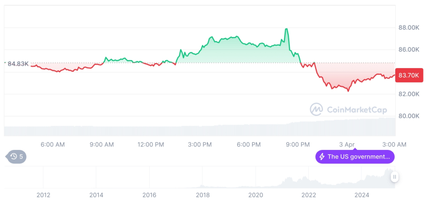  [오후 시세브리핑] 암호화폐 시장 혼조세… 비트코인 83,741달러, 이더리움 1,830달러