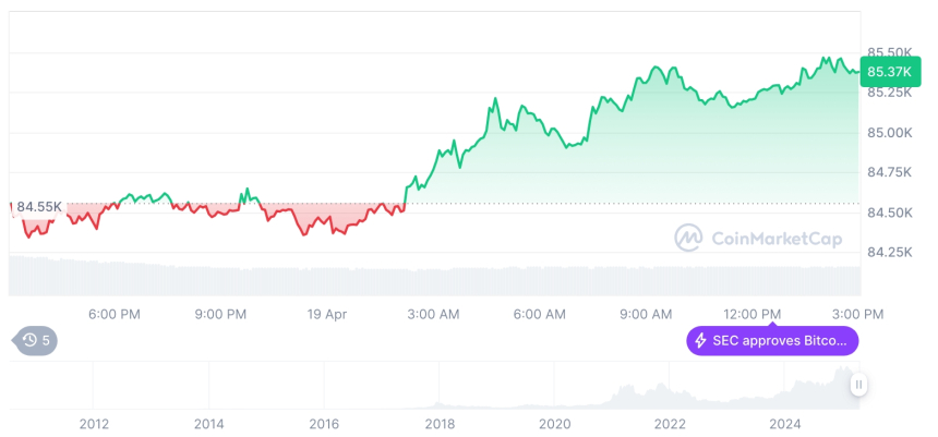  [자정 시세브리핑] 암호화폐 시장 혼조세… 비트코인 85,375달러, 이더리움 1,605달러