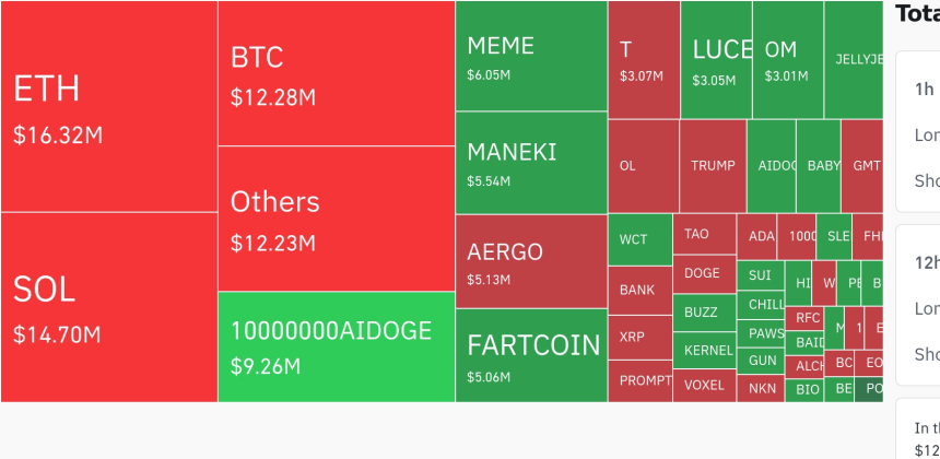 암호화폐 시장, 24시간 동안 레버리지 포지션 90억 달러 청산…숏 비중 압도