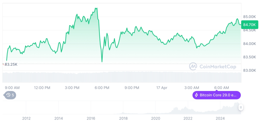  [저녁 시세브리핑] 암호화폐 시장 혼조세… 비트코인 84,652달러, 이더리움 1,602달러