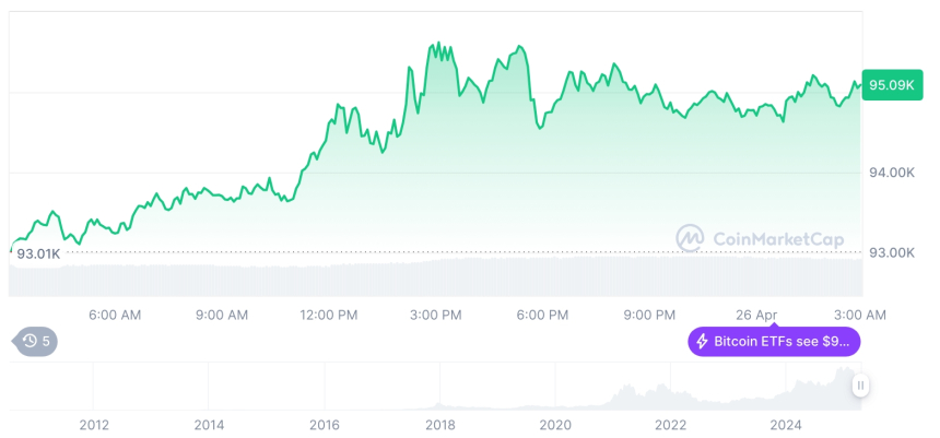  [오후 시세브리핑] 암호화폐 시장 상승세… 비트코인 95,052달러, 이더리움 1,808달러