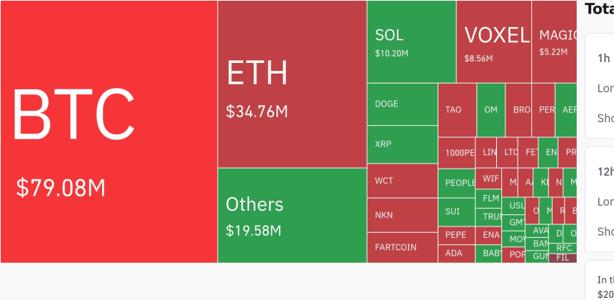 암호화폐 시장, 24시간 동안 레버리지 포지션 2,325억원 청산…숏 포지션 대거 정리