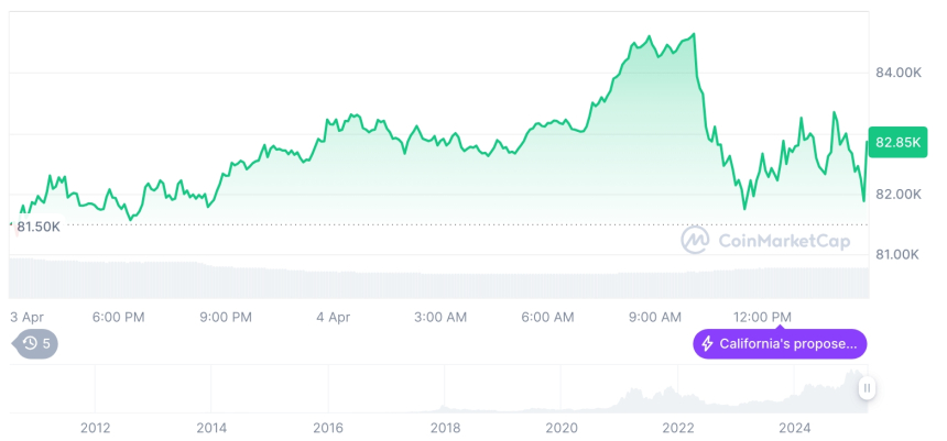  [자정 시세브리핑] 암호화폐 시장 혼조세… 비트코인 82,564달러, 이더리움 1,791달러